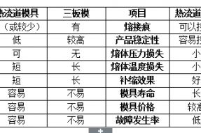 熱流道模具與三板模模具結構的比較