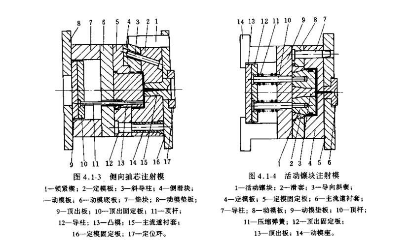 塑料模具設計與制造中注塑模具的基本系統組成